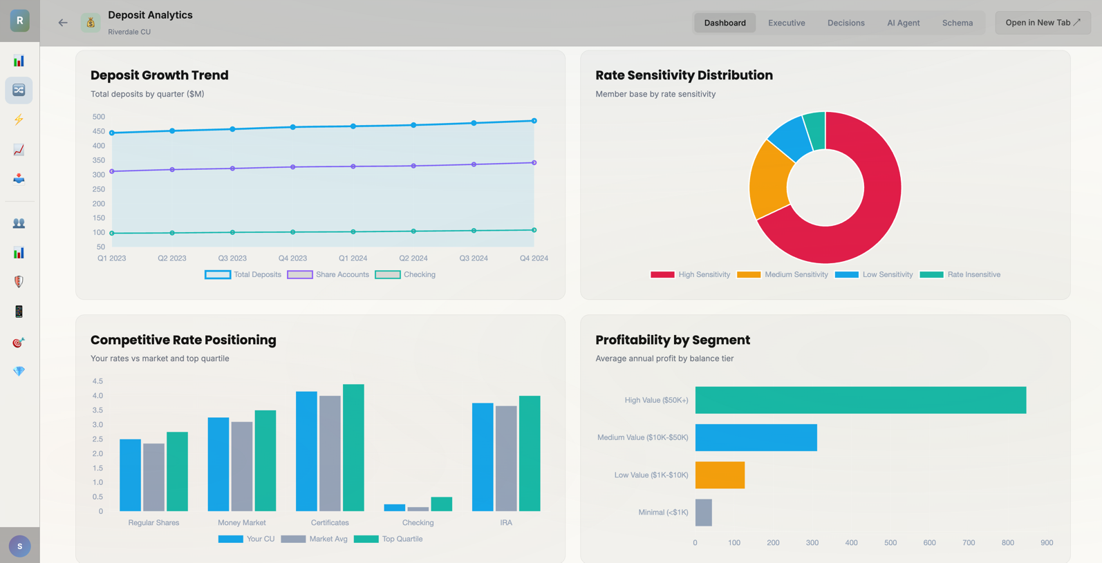 Deposit Analytics dashboard